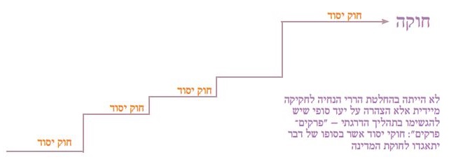 החוקה שבדרך